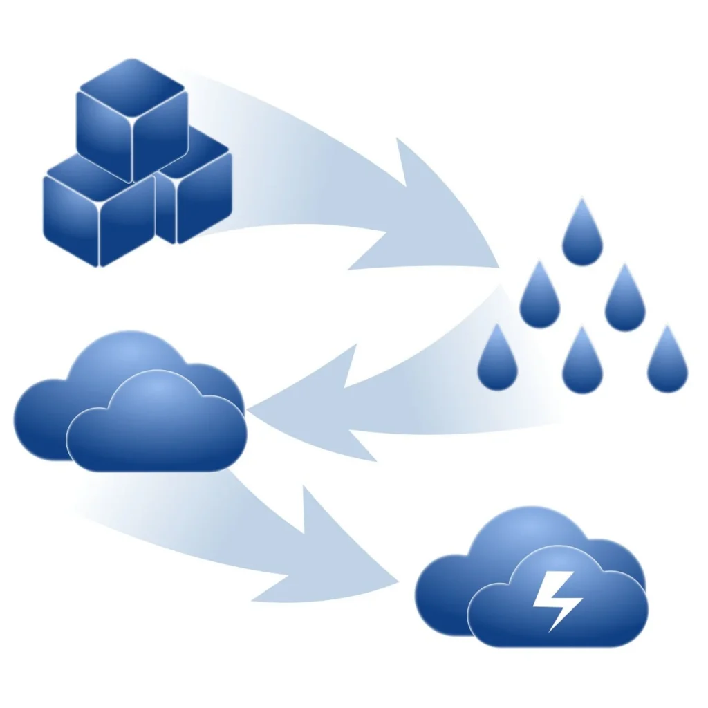 Illustration of the water cycle, showing the transformation between ice, liquid water, and clouds, with arrows indicating evaporation, condensation, precipitation, and the influence of atmospheric energy (storm activity).
